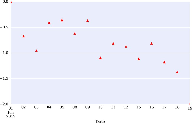 Graph of -2.0 to 0.0 versus 1-19 Jun 2015 has points plotted in random manner.