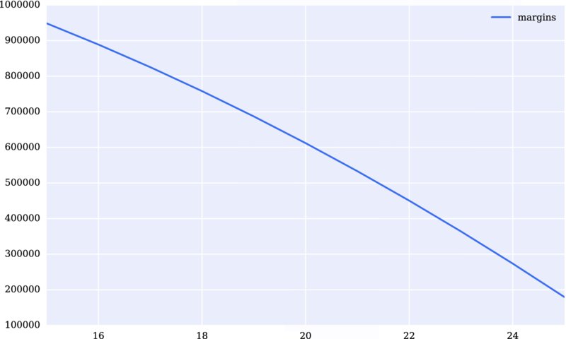 Graph of 100000 to 1000000 versus 16-24 has descending curve for margins originating in between 1000000-900000.