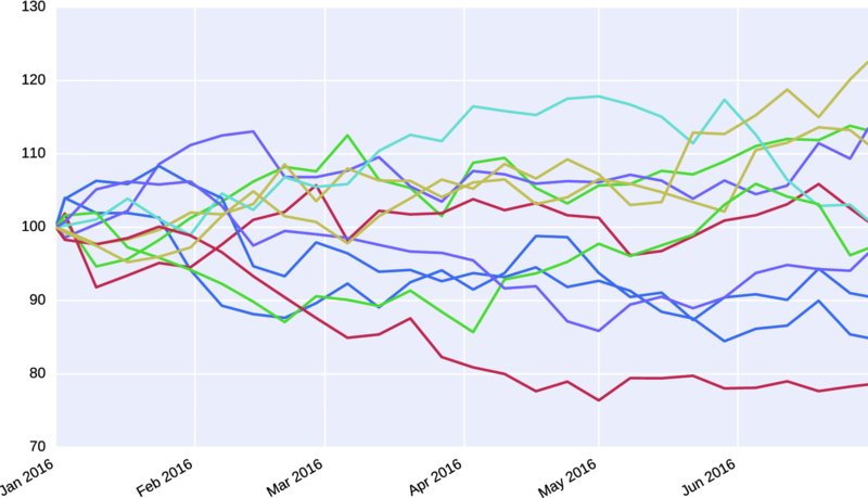 Graph of 40-160 versus Jan 2016-Jun 2016 has fluctuating curves originating at 100.