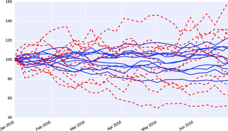 Graph of 40-160 versus Jan 2016 to Jun 2016 has fluctuating curves originating at 100.