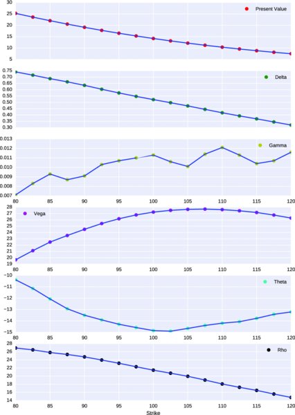 Graphs of vertical axis versus strike 80-120 has descending curves for present value, delta, theta, rho and ascending curves for gamma, vega respectively.