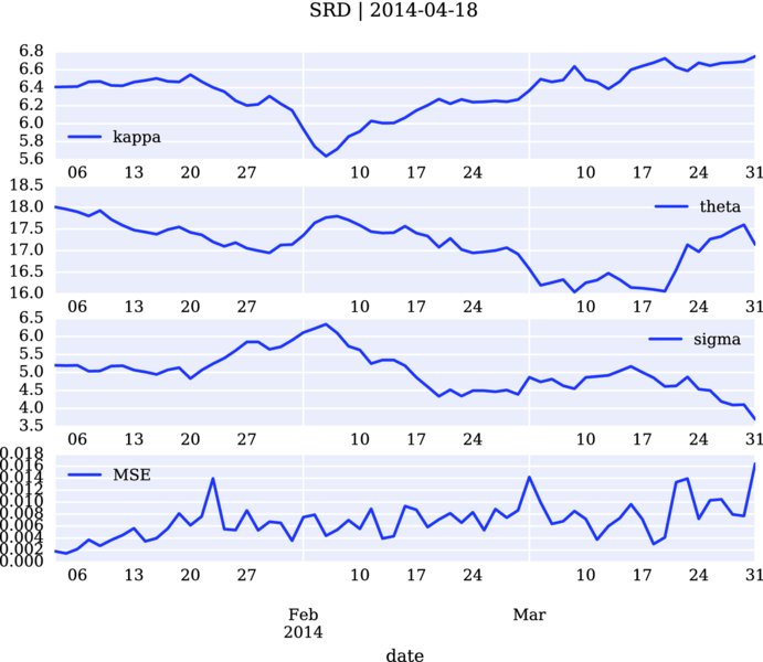 Graphs of vertical axis versus date has descending curves for theta, sigma and ascending curves for kappa, MSE.