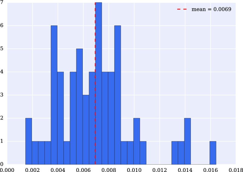 Graph of 0-7 versus 0.000-0.018 has histogram with mean equals to 0.0069.