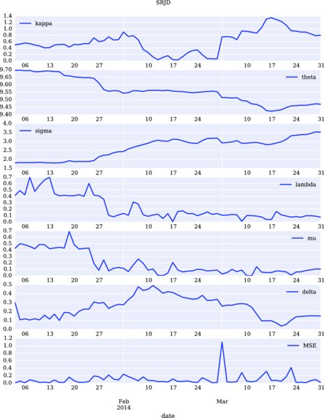 Graphs of vertical axis versus date 06-31 has descending curves for delta, mu, lambda, theta and ascending curves for kappa, sigma almost stable for MSE.