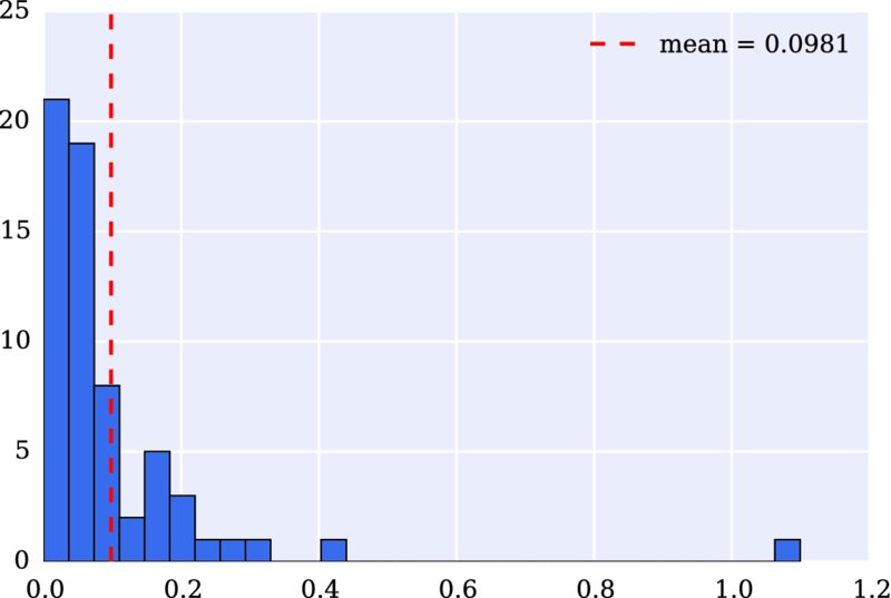 Graph of 0-25 versus 0.0 to 1.2 has histogram with mean equals to 0.0981.