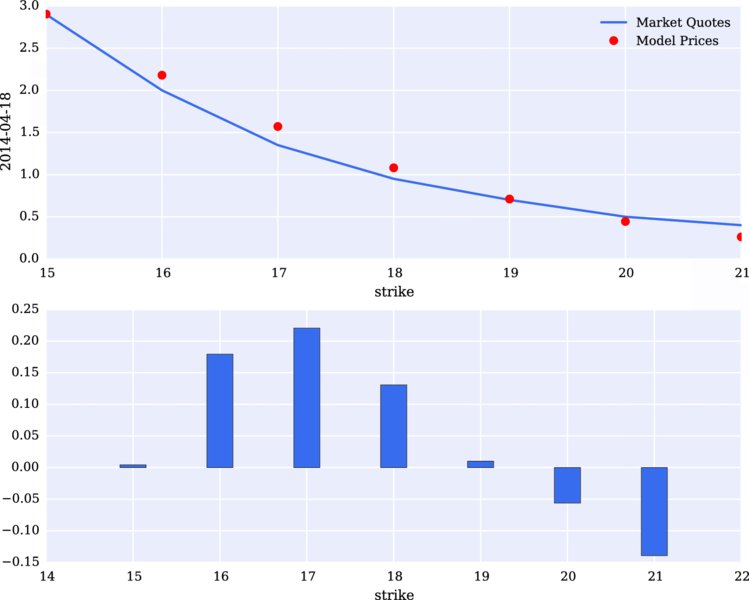 Graph of 0.0-3.0 versus 15-21 has descending curve for market quotes with points for model prices; -0.15 to 0.25 versus 14-22 has positive, negative bars.