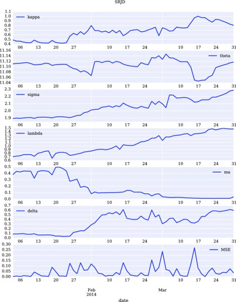 Graphs of vertical axis versus date 06-31 has descending curve for mu, ascending curves for kappa, theta, sigma, lambda, delta, MSE.