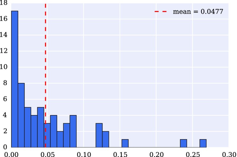 Graph of 0-18 versus 0.00-0.30 has histogram with mean equals to 0.047.