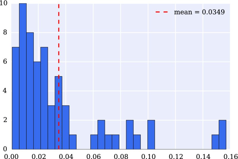 Graph of 0-10 versus 0.00-0.16 has histogram with mean equals to 0.0349.