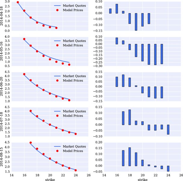 Graphs of vertical axis versus strike 14-24 has descending curves for market quotes with points plotted for model prices and positive, negative bars for graphs.