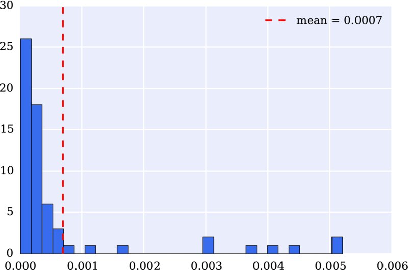 Graph of 0-30 versus 0.000-0.006 has histogram with mean equals to 0.0007.