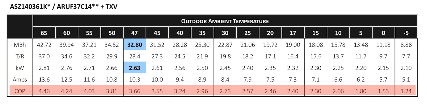 Figure 57: Observe the bottom row (highlighted in red), which lists the COP number for my heat pump at various temperatures, from 4.46 at 65 degrees Fahrenheit to 1.24 at –5 degrees Fahrenheit.