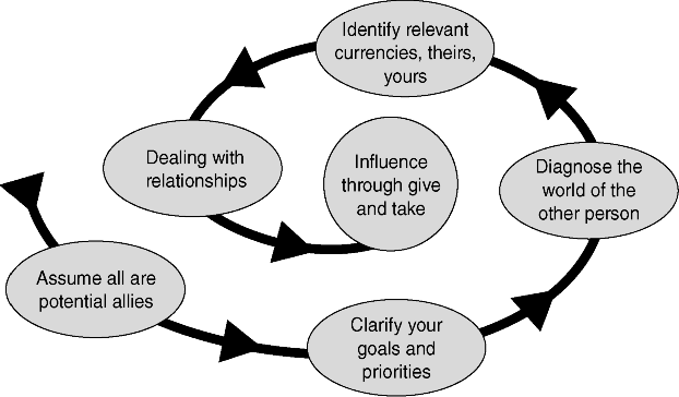 Figure depicting the summary of the Cohen-Bradford model of influence without authority. It includes six parts: assumption of potential allies; clarification of goals and priorities; diagnosis of the world of the other person; identification of relevant currencies, theirs, yours; dealing with relationships; and influence through give and take.