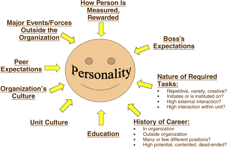 Figure depicting nine contextual forces that shape behavior along with personality. These contextual forces are “how person is measured, rewarded,” boss's expectations, nature of required tasks, history of career, education, unit culture, organization's culture, peer expectations, and major events/forces outside the organizations.