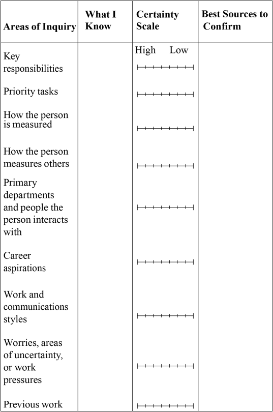 A table depicting inquiry map, where area of inquiry, what I know, certain scale, and best sources to confirm are represented in the column heads.