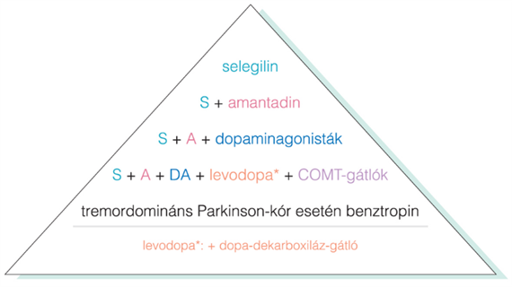 A Parkinson-kór terápiás stratégiája