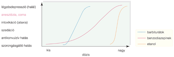 Barbiturátok és benzodiazepinek