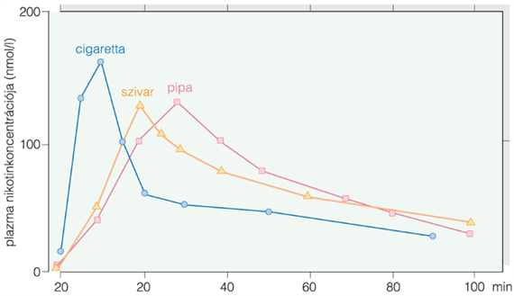 A nikotin és a dohányzás