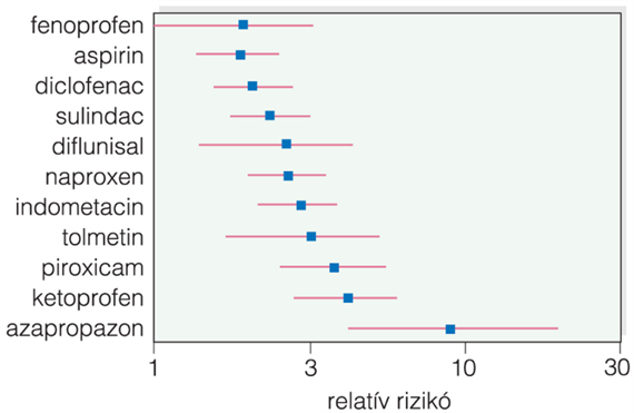 A nem szelektív ciklooxigenáz-gátlók farmakológiai hatásai