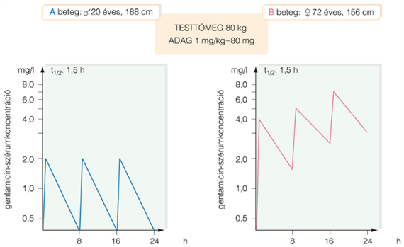 53.9. táblázat Javaslat a gentamicin, a tobramycin és a netilmicin adagolására