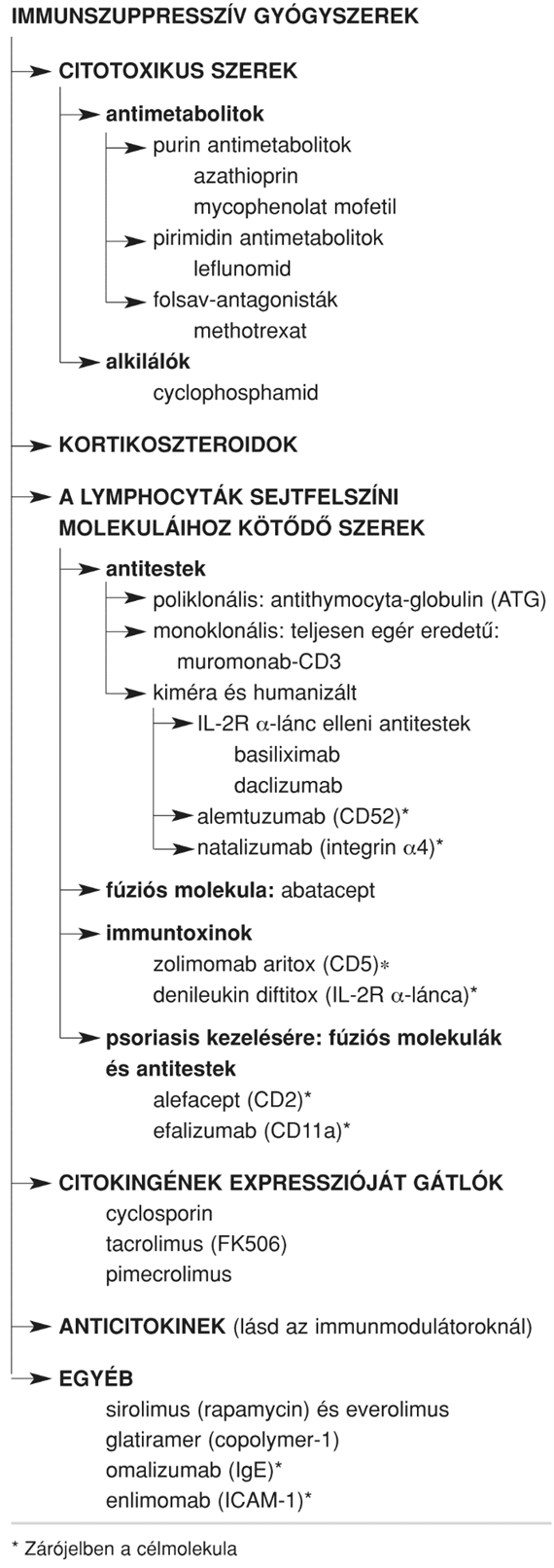 59. Immunszuppresszió