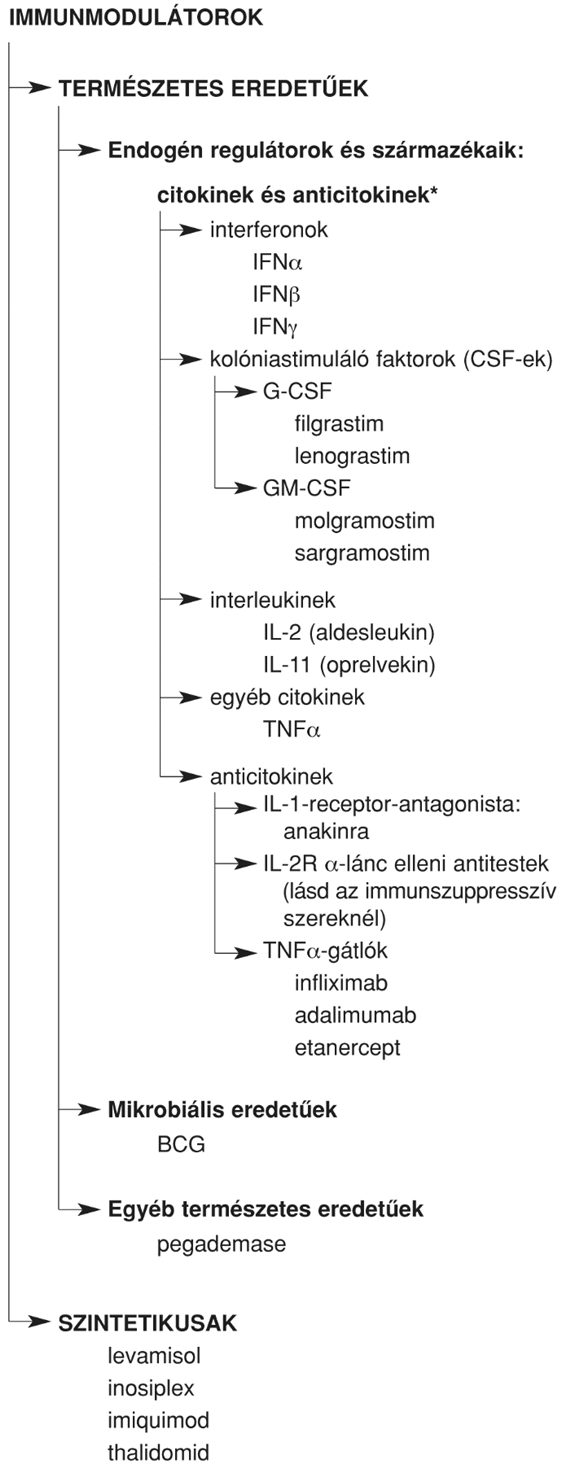 60. Immunmodulátorok