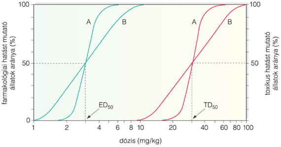 A toxicitás és a veszélyesség, illetve biztonságosság kapcsolata