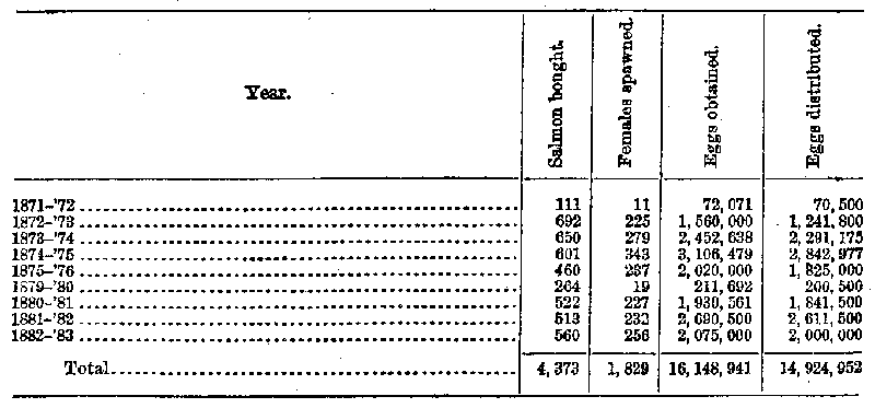 Summary of results of each season's work