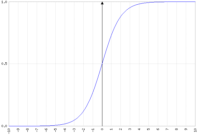 Sigmoid function chart