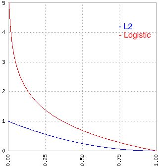 L2-loss vs cross entropy graphical comparison