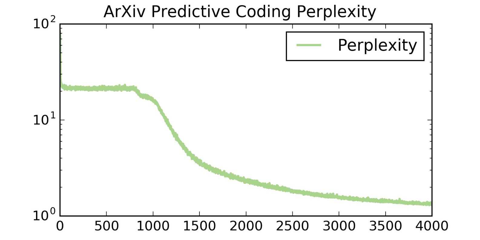 arxiv-predictive-coding-perplexity