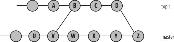 Branch and merge