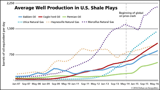 Graph of average wel production in U.S. shale plays