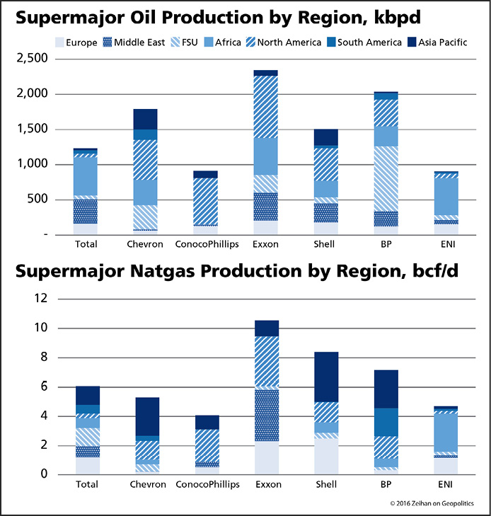 Graphs of supermajor oil and natural gas production by region