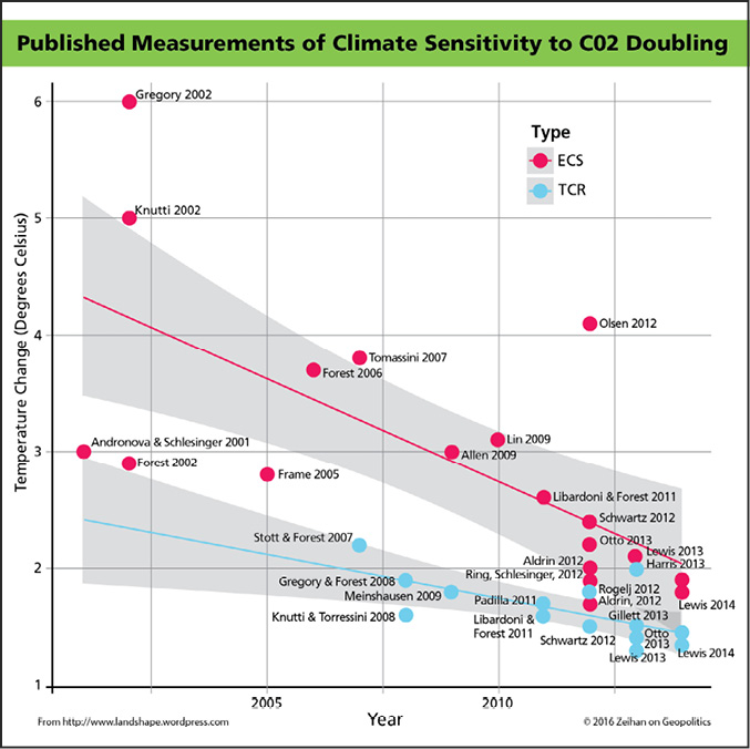 Graph of measurements of climate sensitivity to CO2 doubling