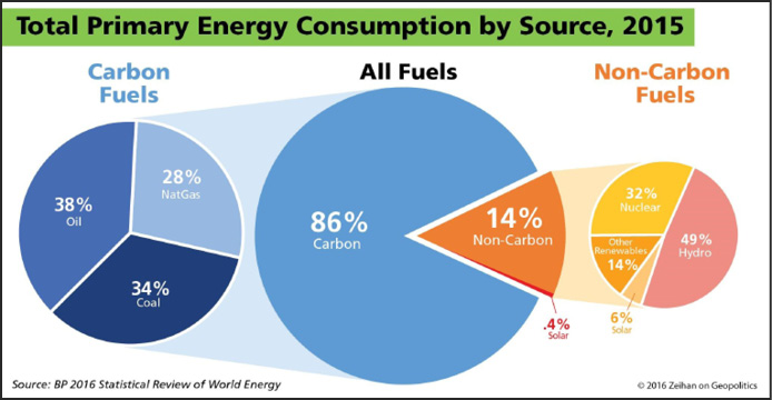 Pie charts showing total primary energy consumption by source for 2015