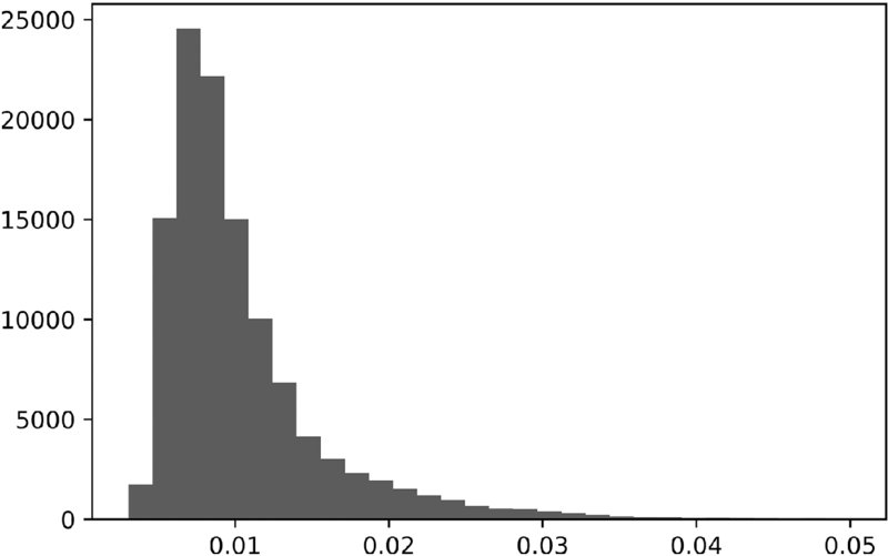 Bar graph shows range from 0.01 to 0.05 versus range from 0 to 25000 where highest plot is below 0.01 and after 0.03 is lowest plots.