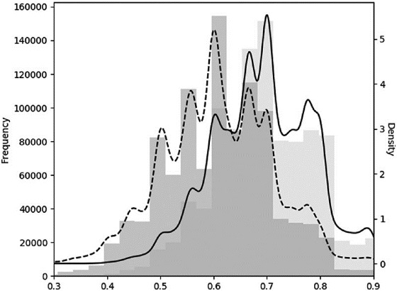 Bar graph shows range from 0.3 to 0.9 versus frequency from 0 to 160000 versus density from 0 to 5.