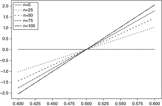 Graph shows range from 0.400 to 0.600 versus range from minus 2.0 to 2.0 with plots for n equals 0, 25, 50, 75, and 100.