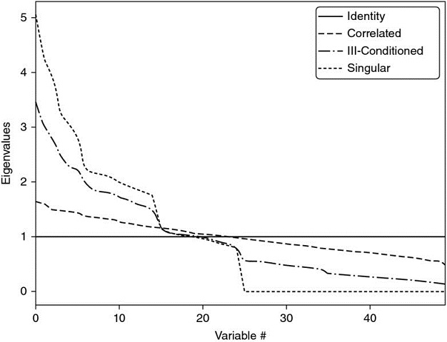 Graph shows variable number from 0 to 40 versus Eigen values from 0 to 5 with plots for identity, correlated, III-conditioned, and singular.