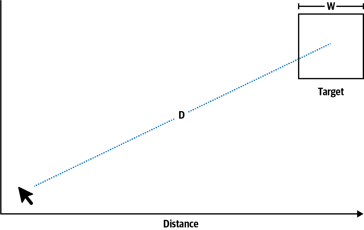 Diagram depicting Fitts’s law