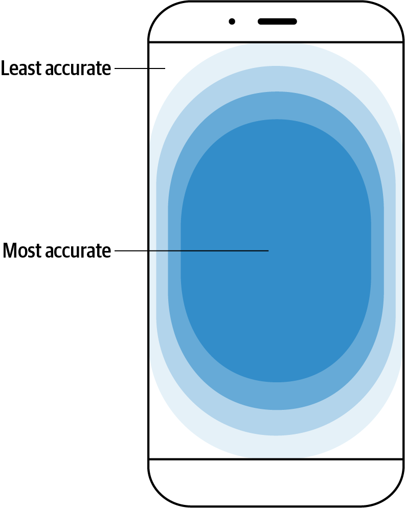 Smartphone touch accuracy (illustration based on research by Steven Hoober)