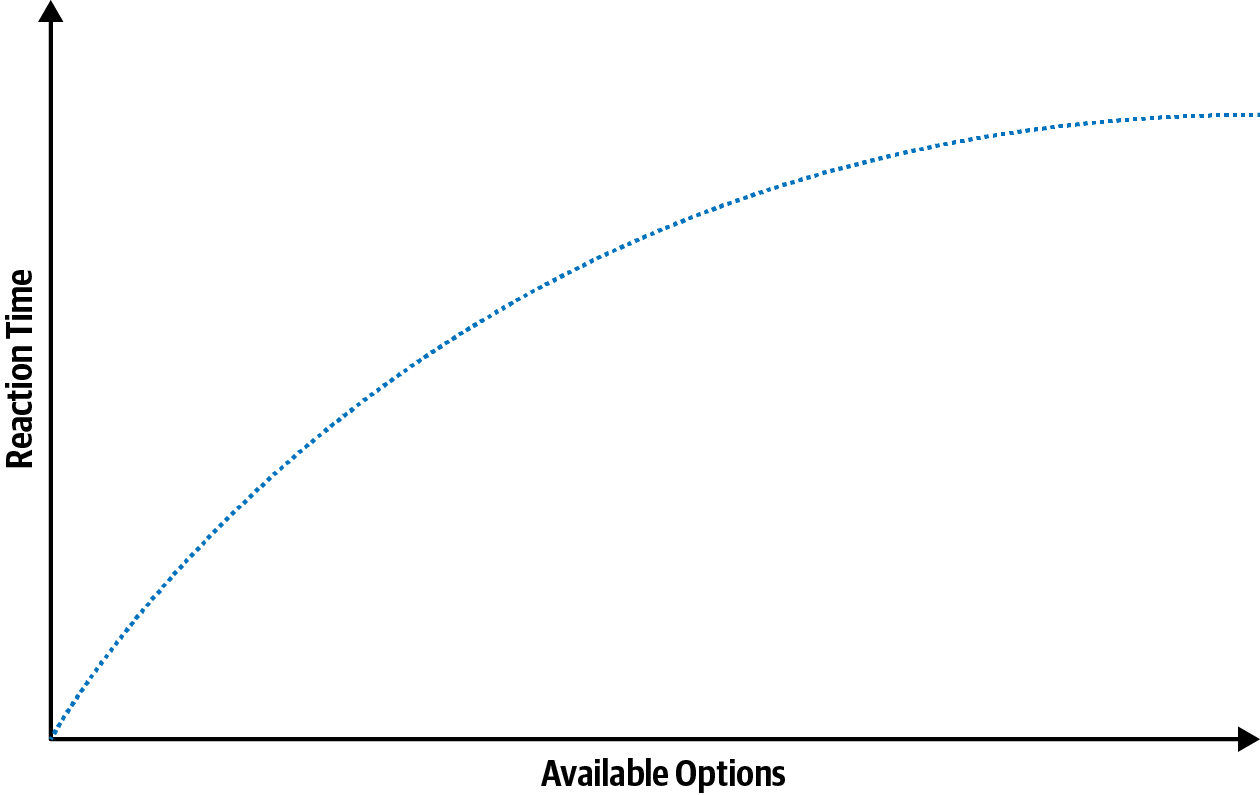 Diagram representing Hick’s law