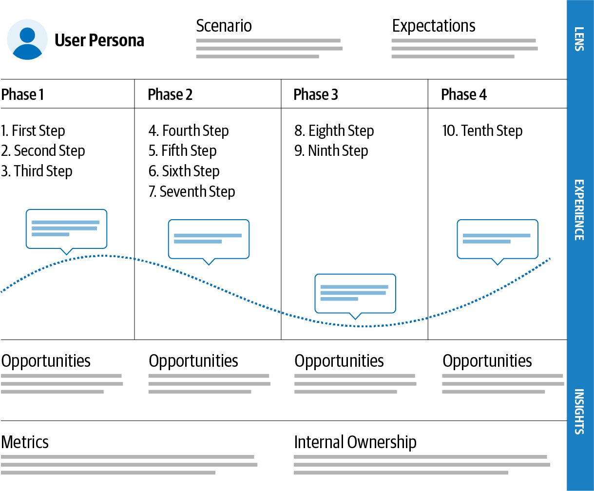 Example journey map