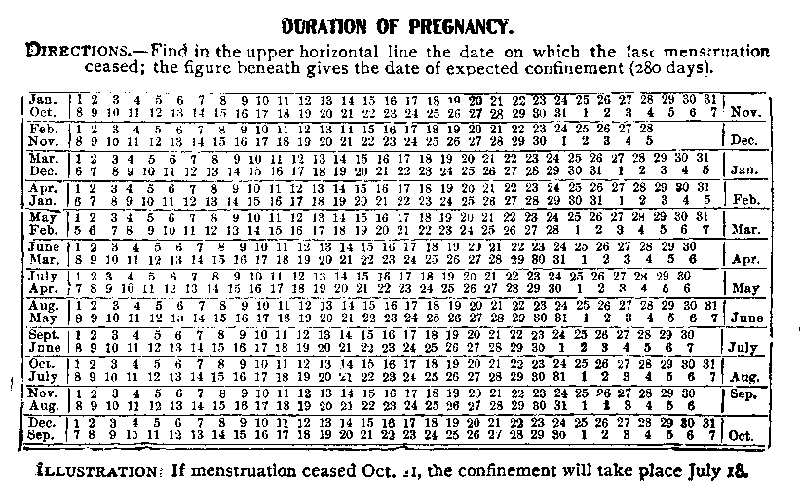 DURATION OF PREGNANCY