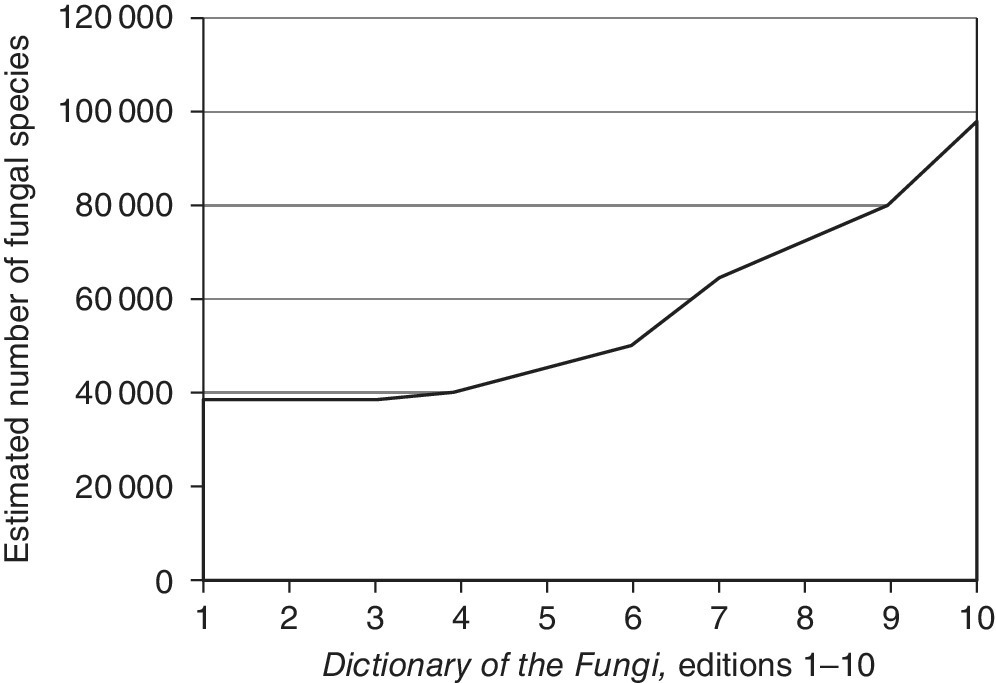 Graph of estimated numbers of known fungi from the Dictionary of the Fungi (editions 1–10, 1950–2008) illustrating a large increase from about 40 000 fungi species in edition 1 to about 100 000 in edition 10.