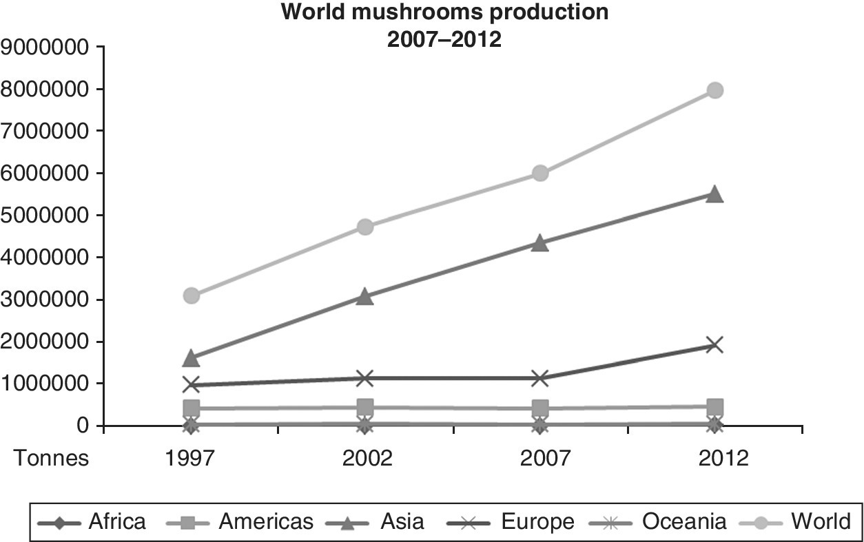 Graph depicting increase of mushroom and truffle production from 1997 until 2012, for Africa (diamond), Americas (square), Asia (triangle), Europe (X-mark), Oceania (asterisk), and the world (circle).