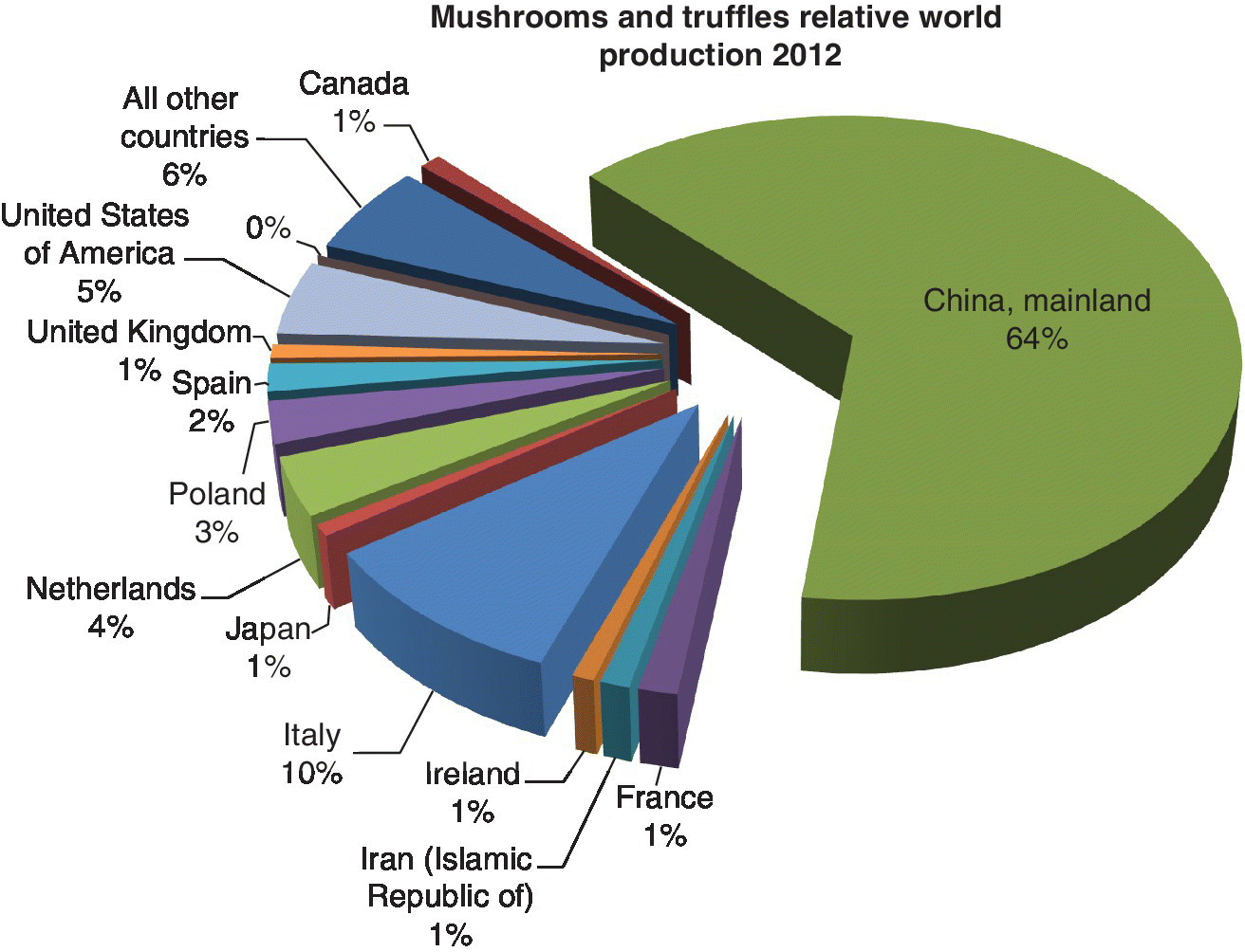 Exploded 3D pie chart of mushroom and truffle relative production per country percentage, 2012, depicting mainland China as the highest with 64%, followed by Italy with 10% and the rest of the world.