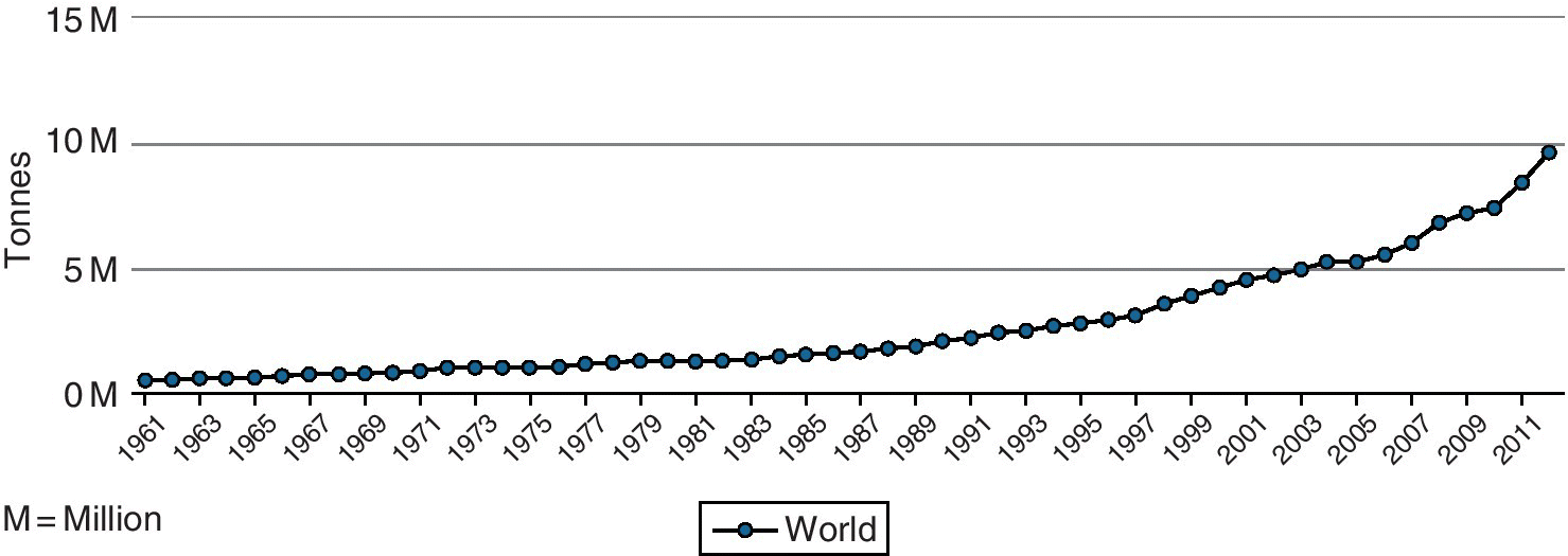 Graph of mushroom and truffle world production from 1961 to 2012 in million tonnes depicting production reaching to 10 million tonnes by 2012.