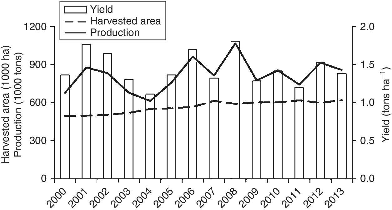 Bar graph of hazelnut yields from 2000 to 2013 with slightly horizontal dashed and up-down solid curves representing harvested area and production, respectively, depicting evolution of hazelnut production.